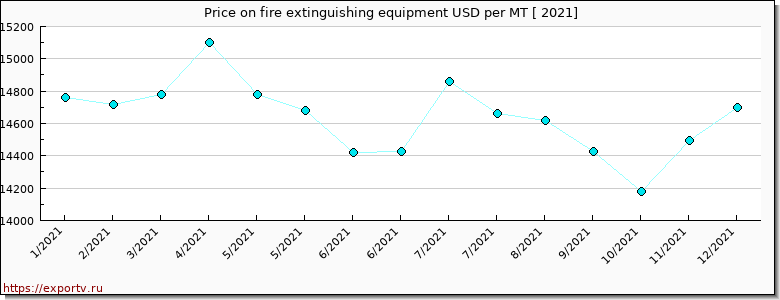 fire extinguishing equipment price per year