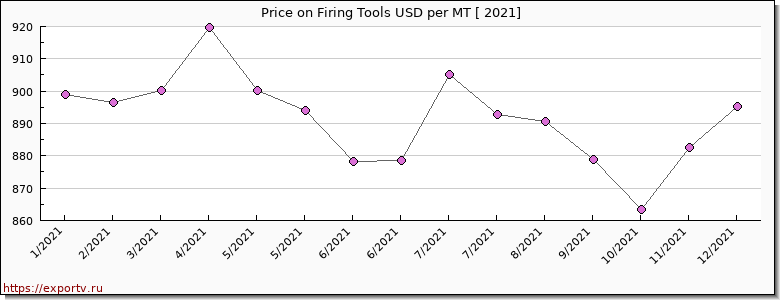 Firing Tools price per year