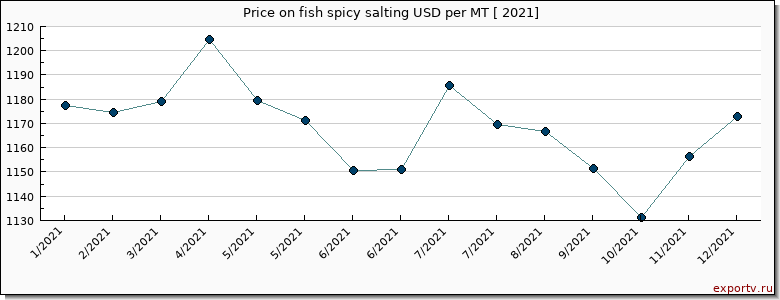 fish spicy salting price per year