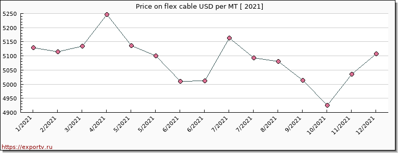 flex cable price per year