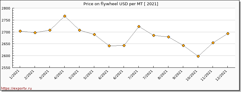 flywheel price per year
