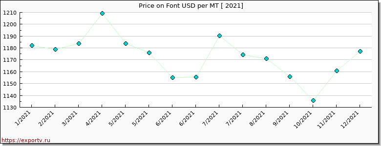 Font price per year