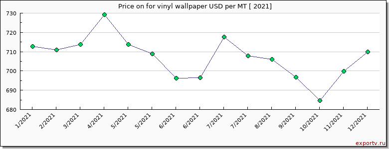 for vinyl wallpaper price per year