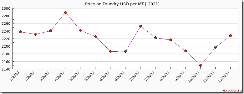 Foundry price per year