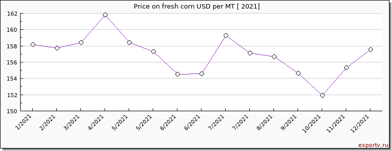 fresh corn price per year