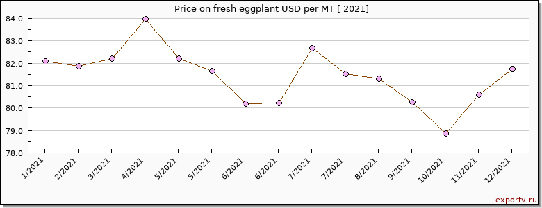 fresh eggplant price per year
