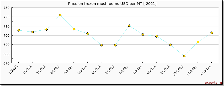 frozen mushrooms price per year