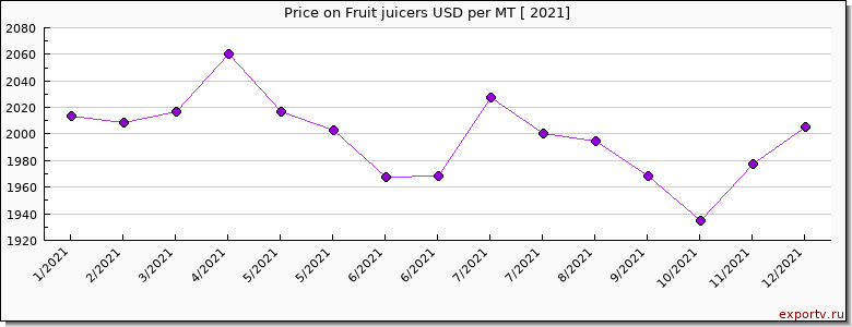 Fruit juicers price per year