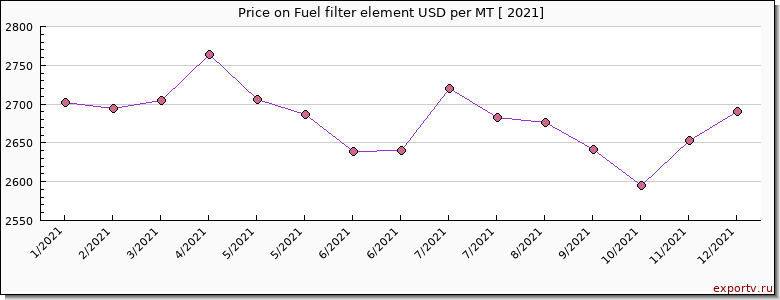Fuel filter element price per year