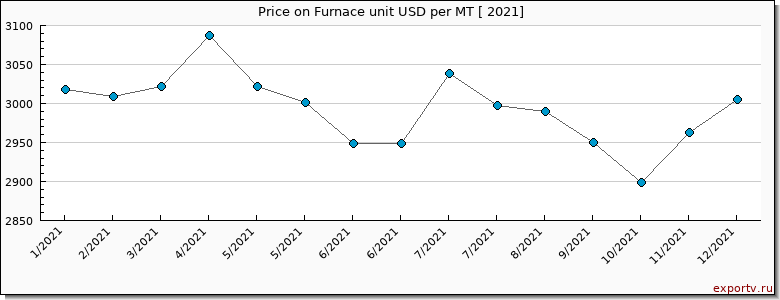 Furnace unit price per year