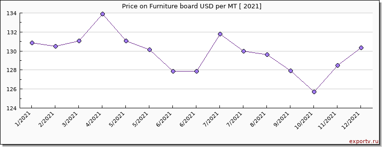 Furniture board price per year