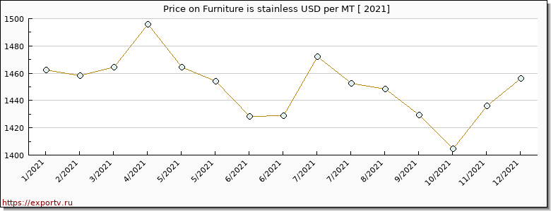 Furniture is stainless price per year