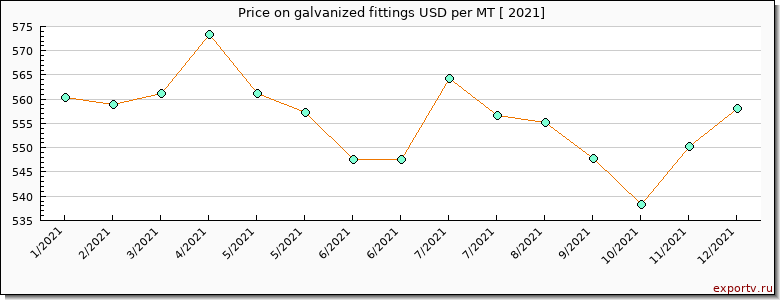 galvanized fittings price per year
