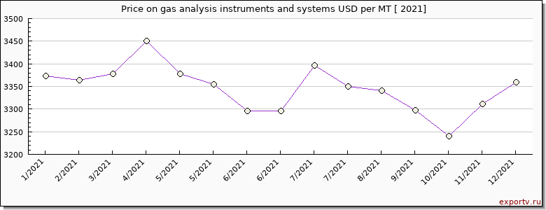 gas analysis instruments and systems price per year
