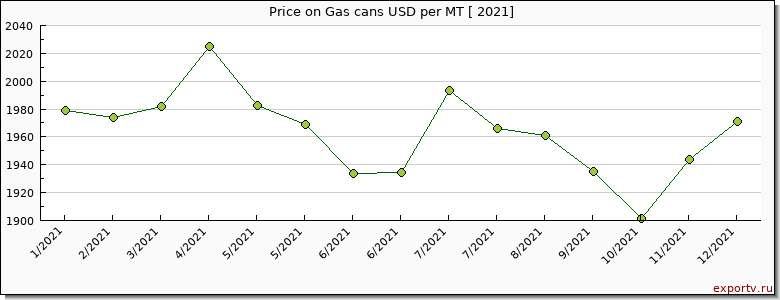 Gas cans price per year