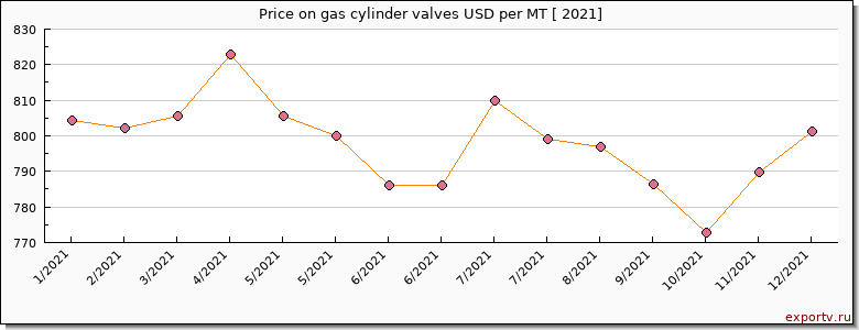 gas cylinder valves price per year