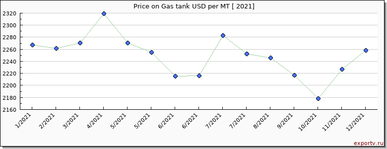Gas tank price per year