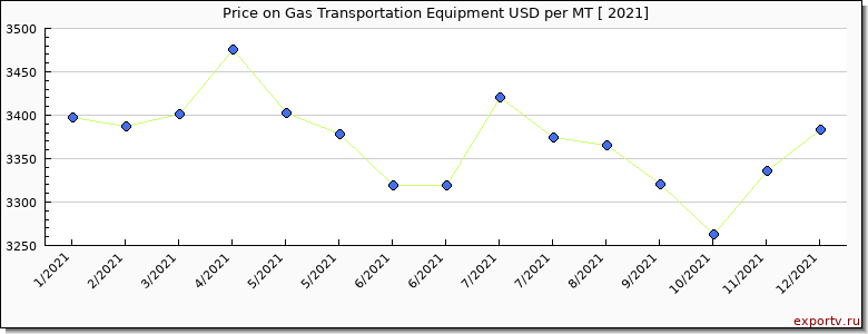 Gas Transportation Equipment price per year