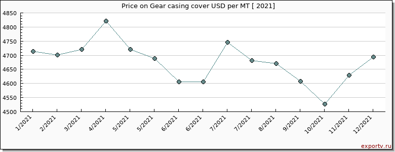 Gear casing cover price per year