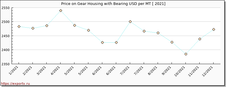 Gear Housing with Bearing price per year