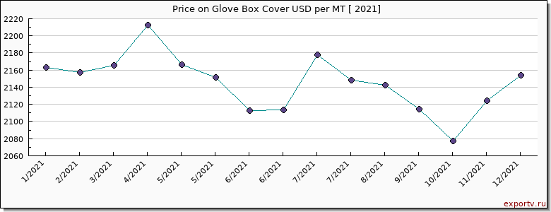 Glove Box Cover price per year