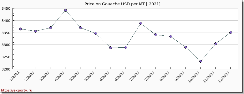 Gouache price per year