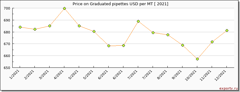 Graduated pipettes price per year