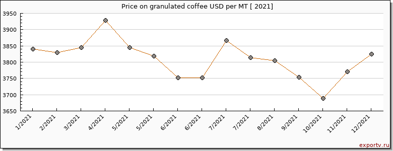 granulated coffee price per year