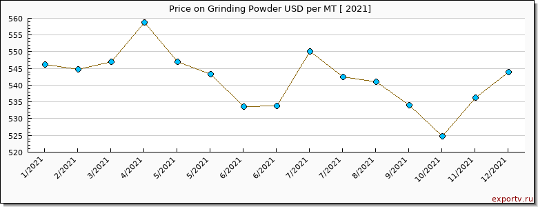 Grinding Powder price per year