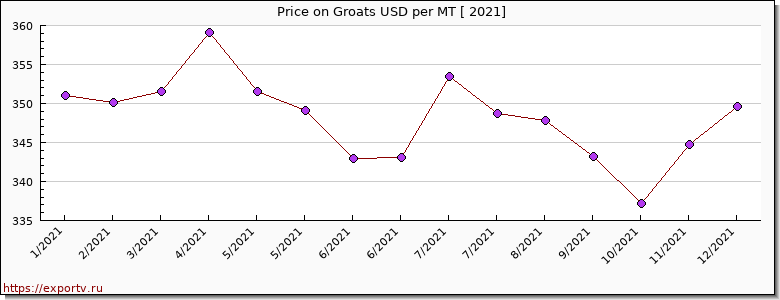 Groats price per year