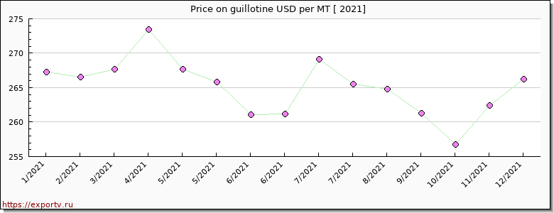 guillotine price per year