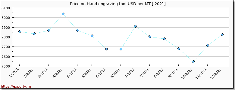 Hand engraving tool price per year