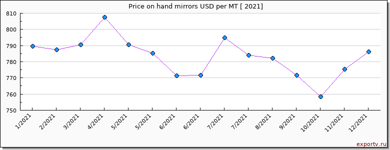 hand mirrors price per year
