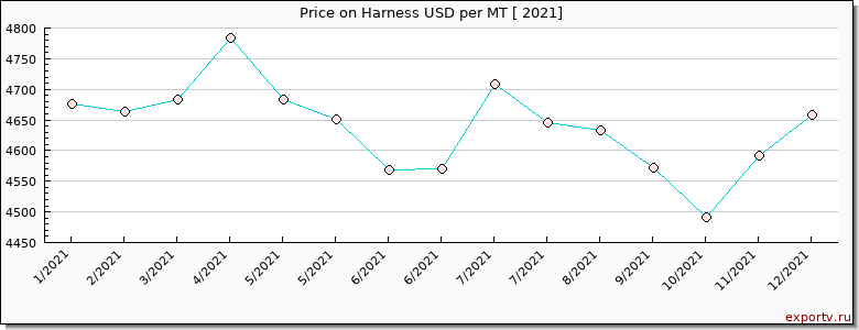 Harness price per year