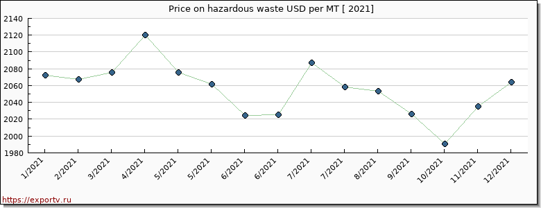 hazardous waste price per year