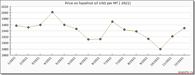 hazelnut oil price per year