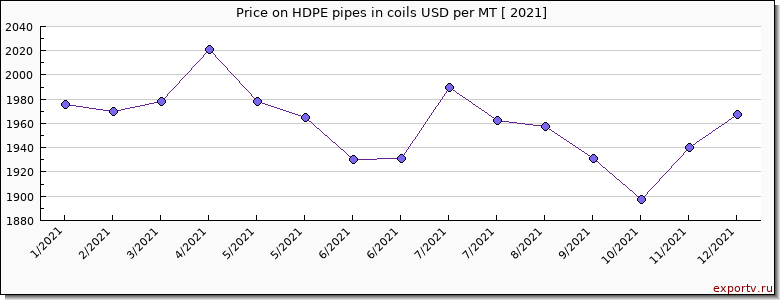 HDPE pipes in coils price per year
