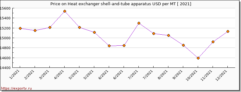 Heat exchanger shell-and-tube apparatus price per year