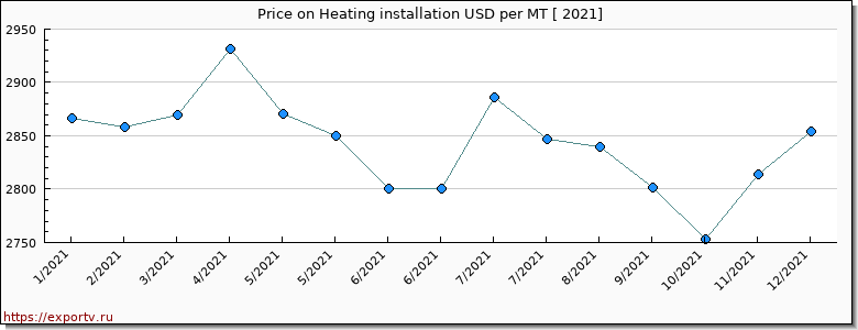 Heating installation price per year