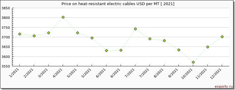 heat-resistant electric cables price per year