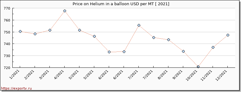 Helium in a balloon price per year