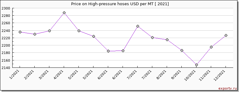 High-pressure hoses price per year