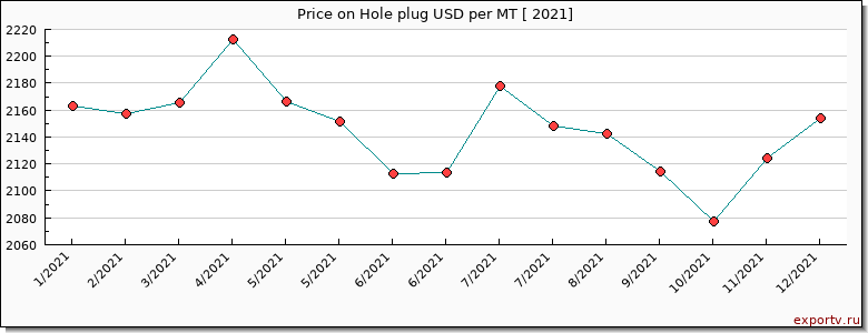 Hole plug price per year