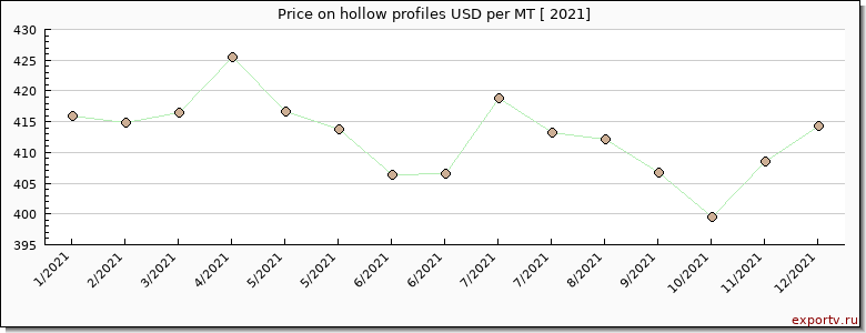 hollow profiles price per year