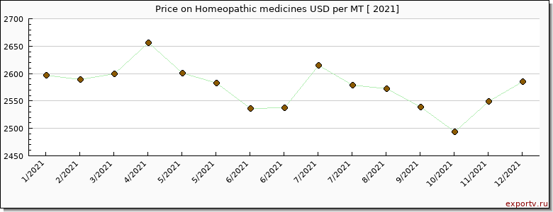 Homeopathic medicines price per year