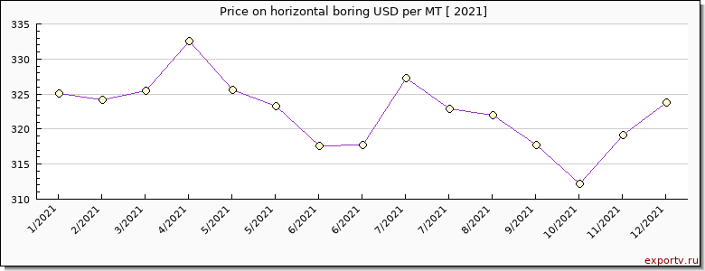 horizontal boring price per year
