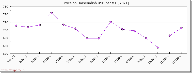 Horseradish price per year