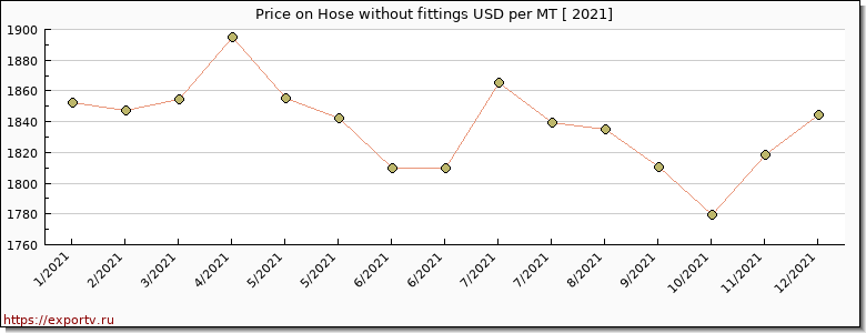 Hose without fittings price per year