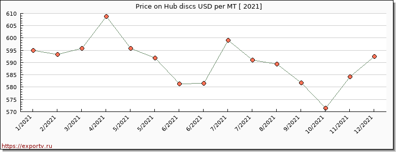 Hub discs price per year