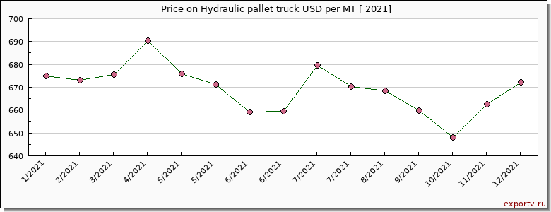 Hydraulic pallet truck price per year